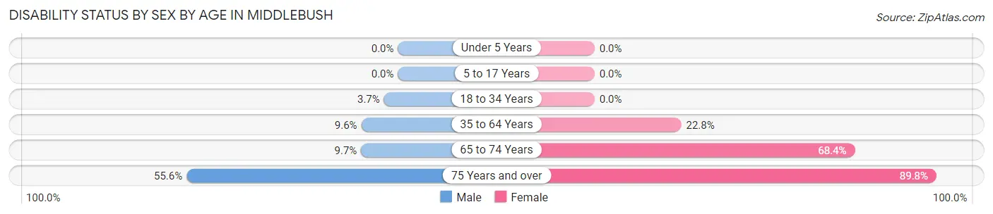 Disability Status by Sex by Age in Middlebush