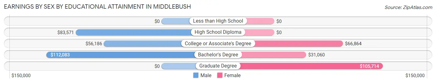 Earnings by Sex by Educational Attainment in Middlebush