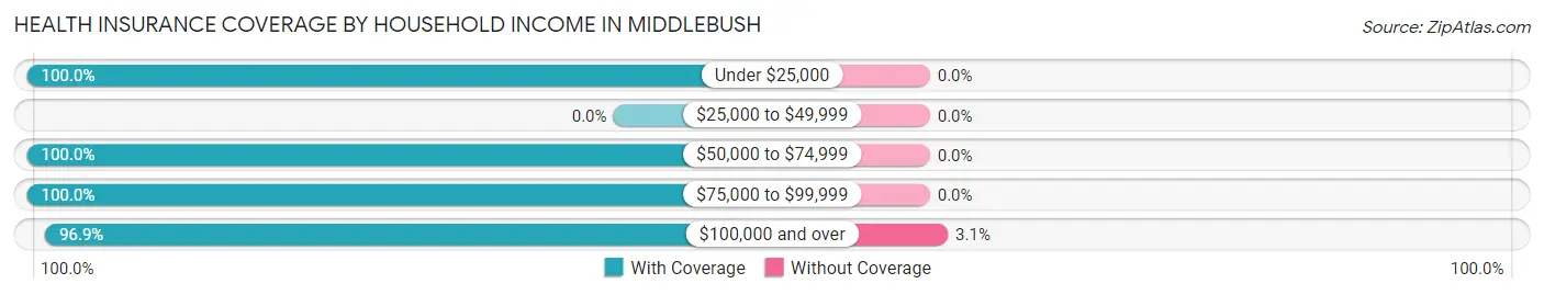 Health Insurance Coverage by Household Income in Middlebush