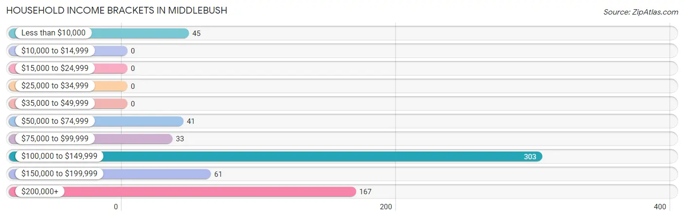 Household Income Brackets in Middlebush