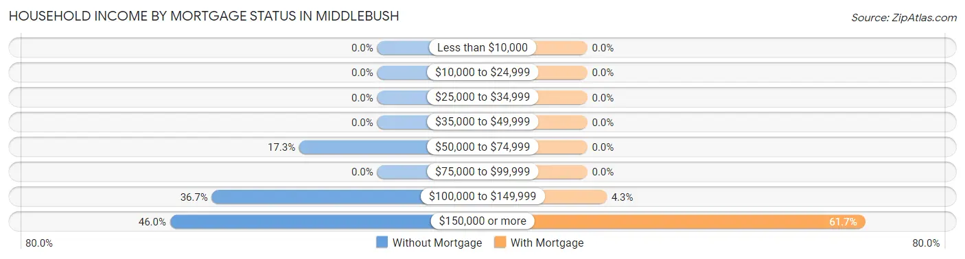 Household Income by Mortgage Status in Middlebush