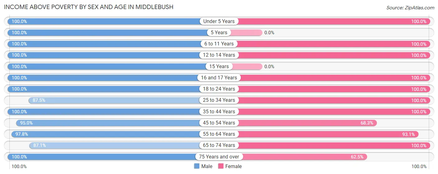 Income Above Poverty by Sex and Age in Middlebush