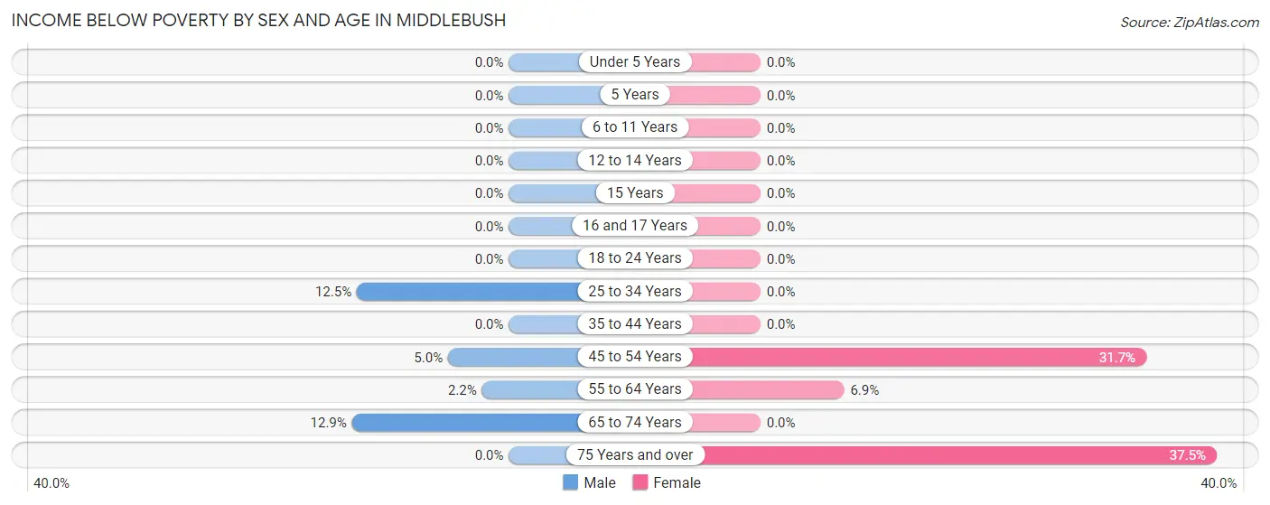 Income Below Poverty by Sex and Age in Middlebush