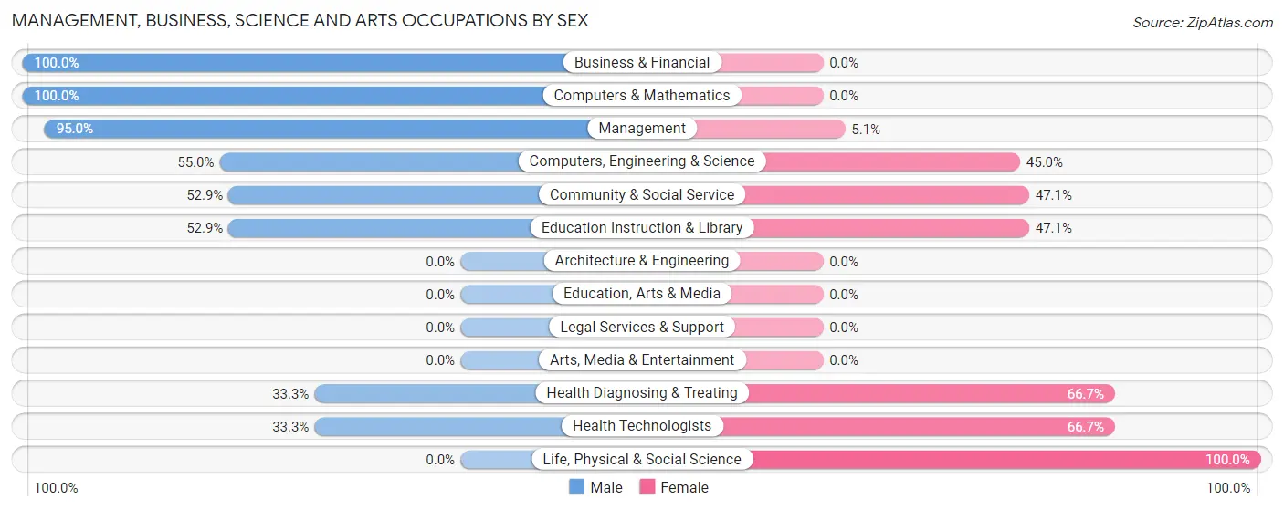 Management, Business, Science and Arts Occupations by Sex in Middlebush