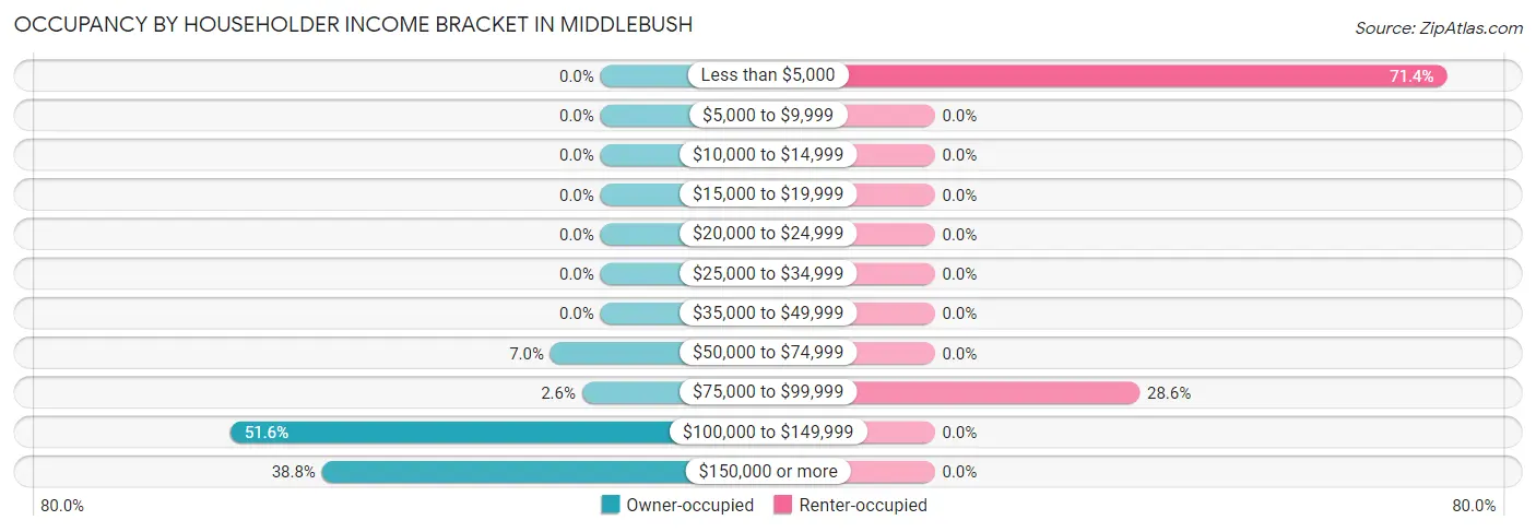 Occupancy by Householder Income Bracket in Middlebush
