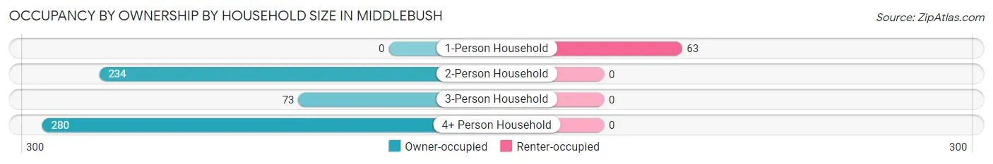 Occupancy by Ownership by Household Size in Middlebush