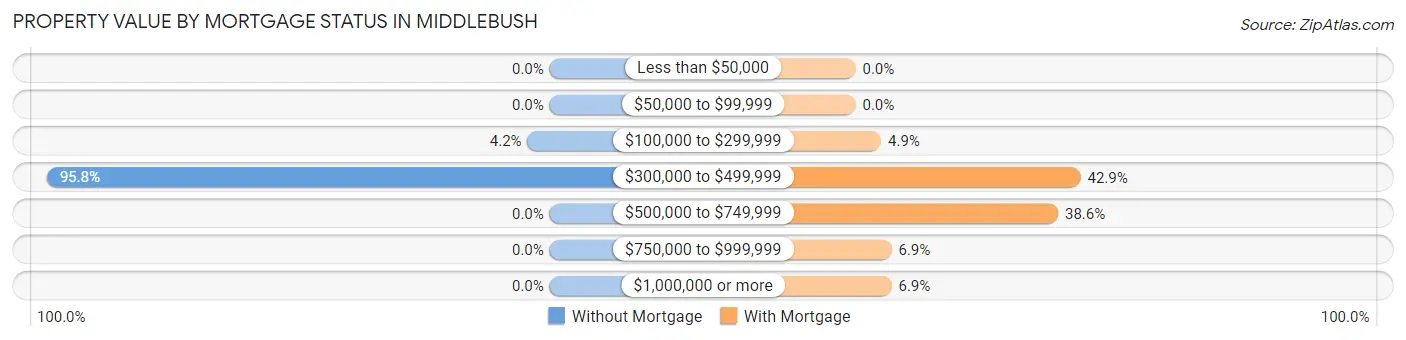 Property Value by Mortgage Status in Middlebush