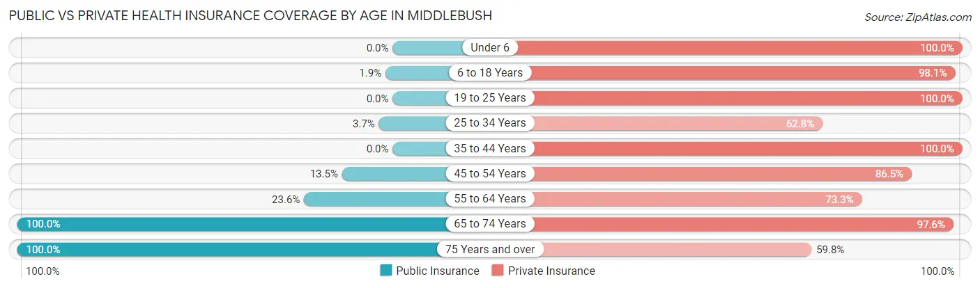 Public vs Private Health Insurance Coverage by Age in Middlebush