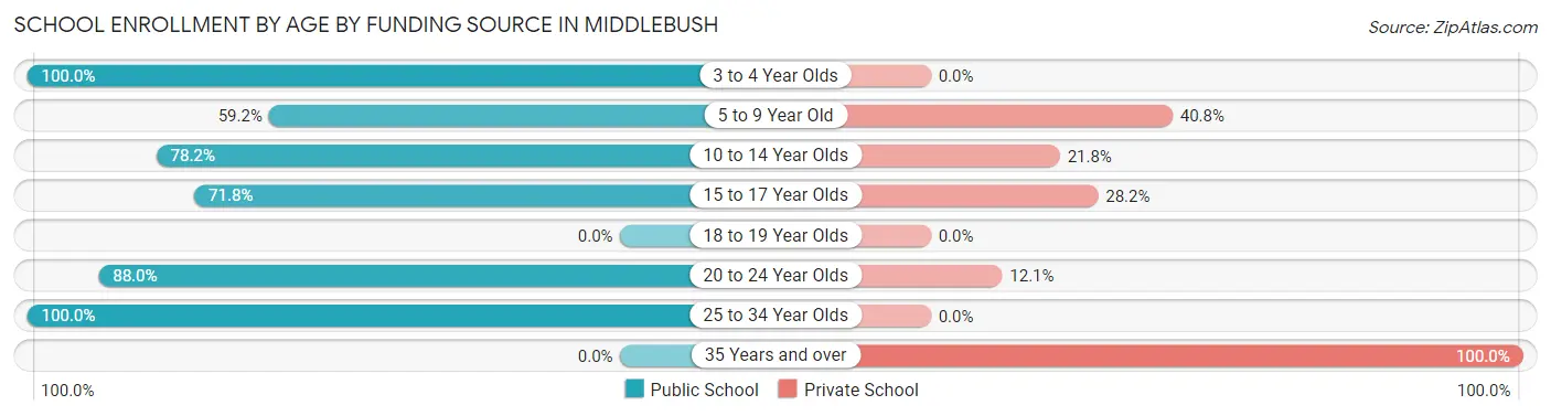 School Enrollment by Age by Funding Source in Middlebush