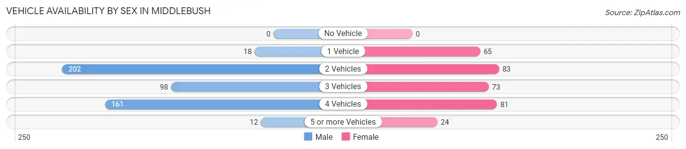 Vehicle Availability by Sex in Middlebush
