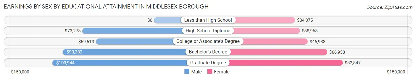 Earnings by Sex by Educational Attainment in Middlesex borough