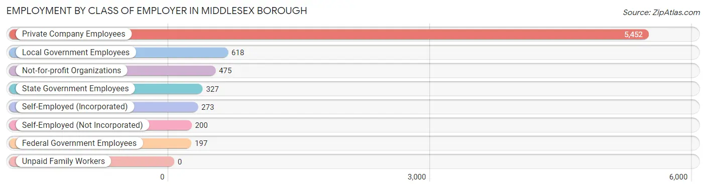 Employment by Class of Employer in Middlesex borough