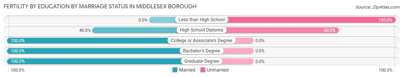 Female Fertility by Education by Marriage Status in Middlesex borough