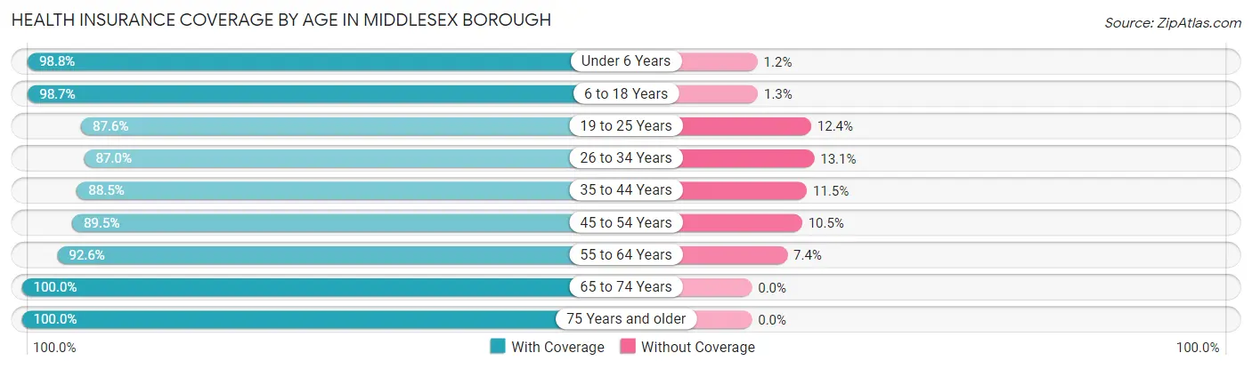Health Insurance Coverage by Age in Middlesex borough