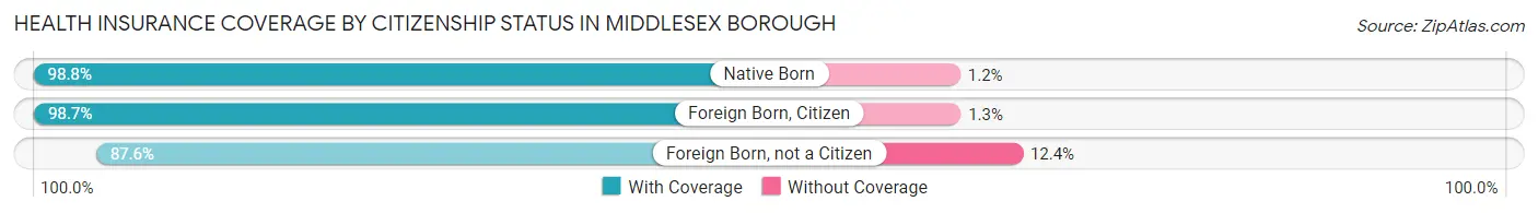 Health Insurance Coverage by Citizenship Status in Middlesex borough