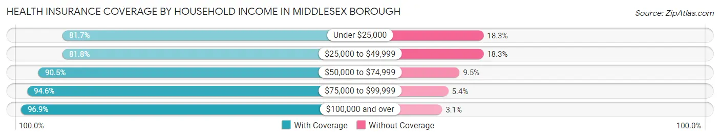 Health Insurance Coverage by Household Income in Middlesex borough