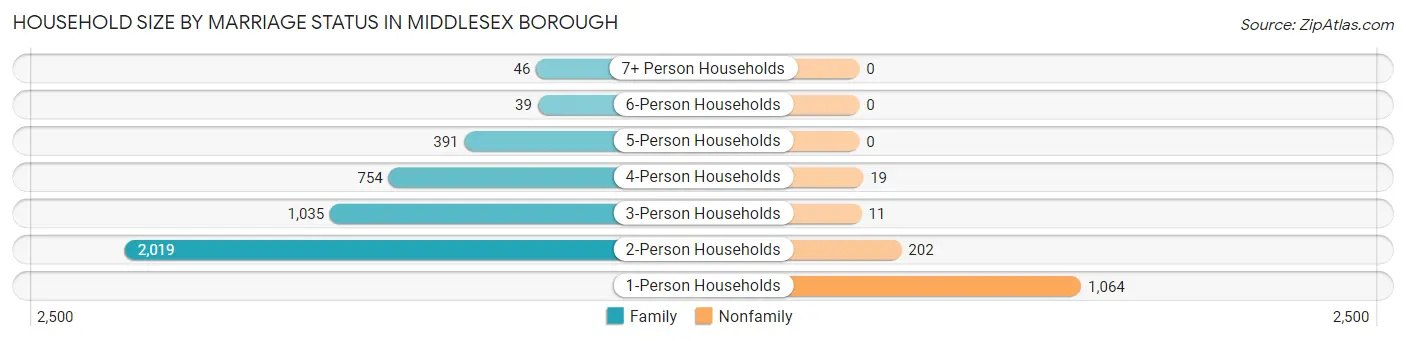 Household Size by Marriage Status in Middlesex borough