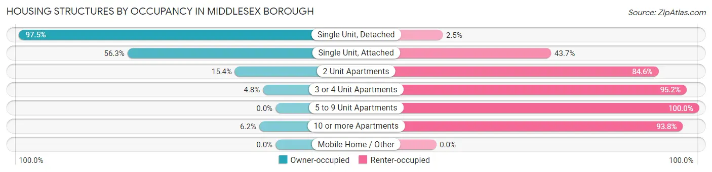 Housing Structures by Occupancy in Middlesex borough