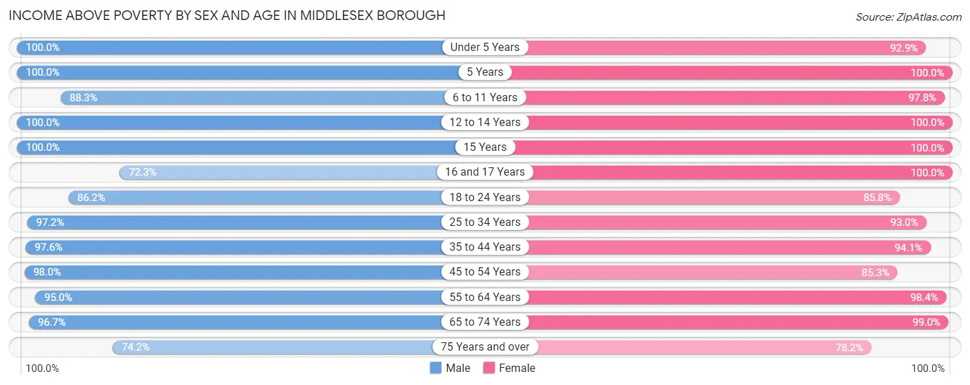 Income Above Poverty by Sex and Age in Middlesex borough