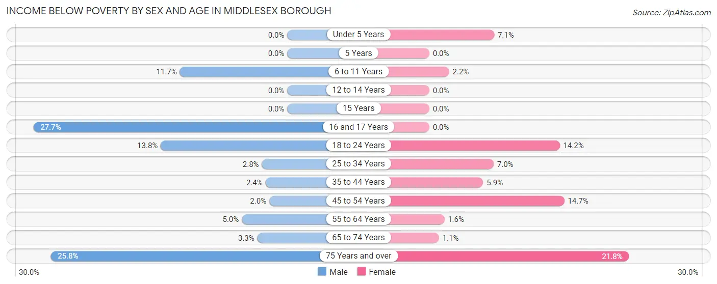 Income Below Poverty by Sex and Age in Middlesex borough