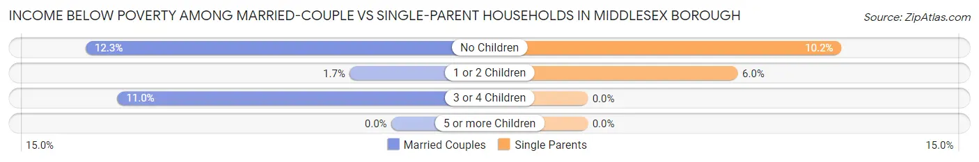 Income Below Poverty Among Married-Couple vs Single-Parent Households in Middlesex borough