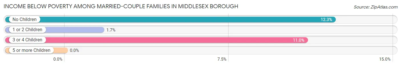 Income Below Poverty Among Married-Couple Families in Middlesex borough