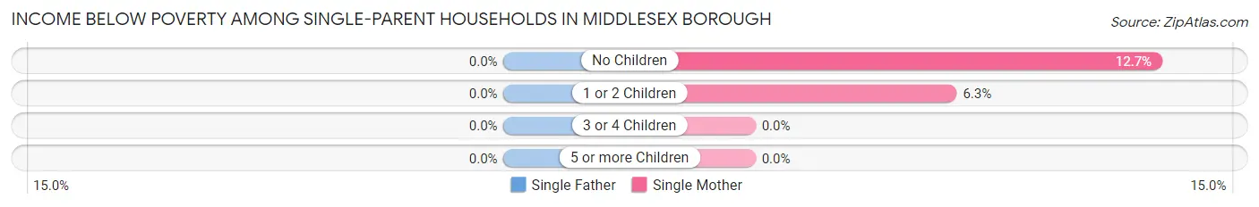 Income Below Poverty Among Single-Parent Households in Middlesex borough