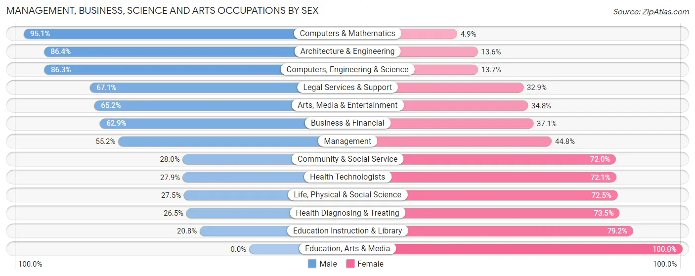 Management, Business, Science and Arts Occupations by Sex in Middlesex borough