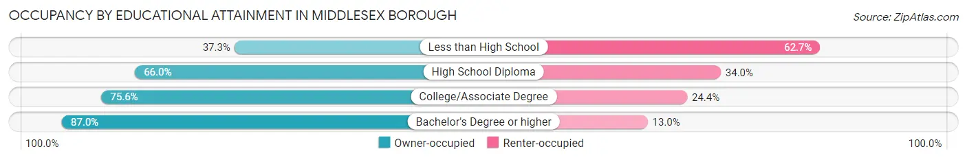 Occupancy by Educational Attainment in Middlesex borough