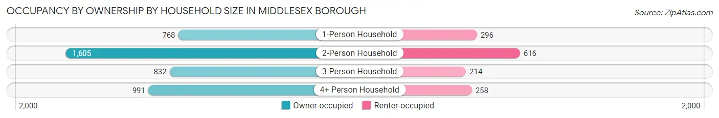 Occupancy by Ownership by Household Size in Middlesex borough