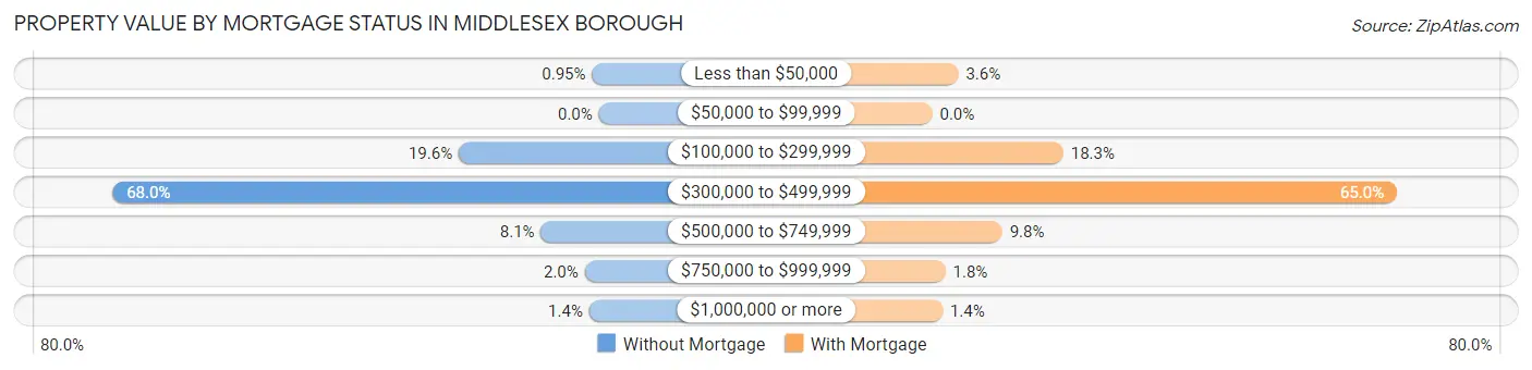Property Value by Mortgage Status in Middlesex borough