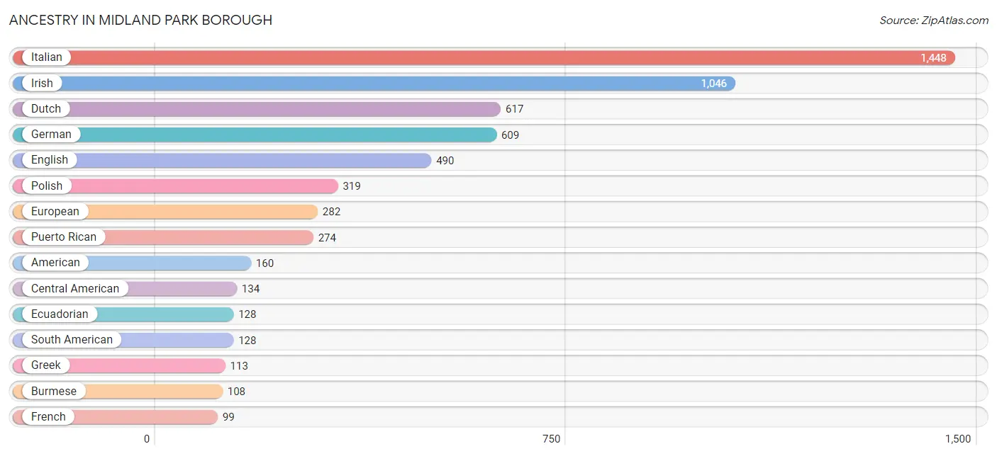 Ancestry in Midland Park borough