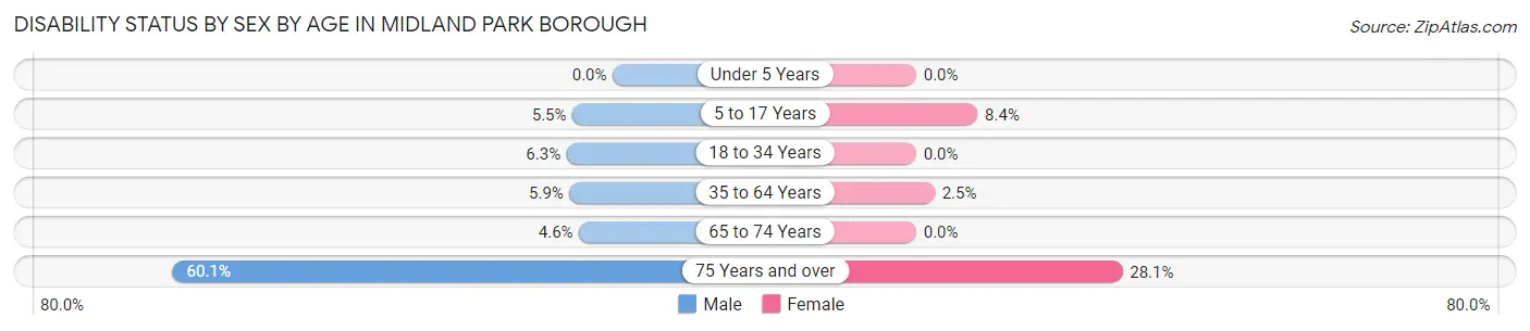 Disability Status by Sex by Age in Midland Park borough