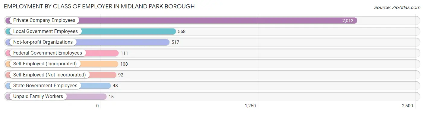 Employment by Class of Employer in Midland Park borough