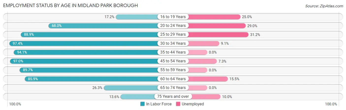 Employment Status by Age in Midland Park borough