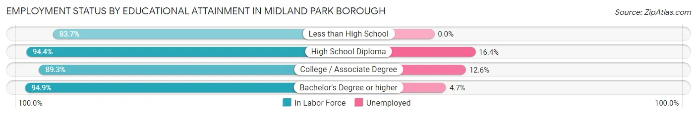 Employment Status by Educational Attainment in Midland Park borough