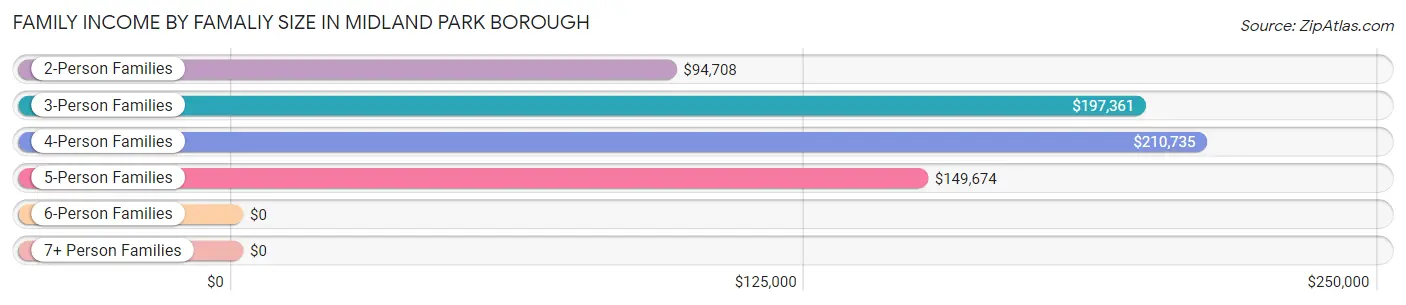 Family Income by Famaliy Size in Midland Park borough