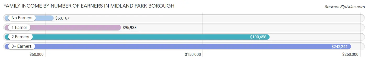 Family Income by Number of Earners in Midland Park borough