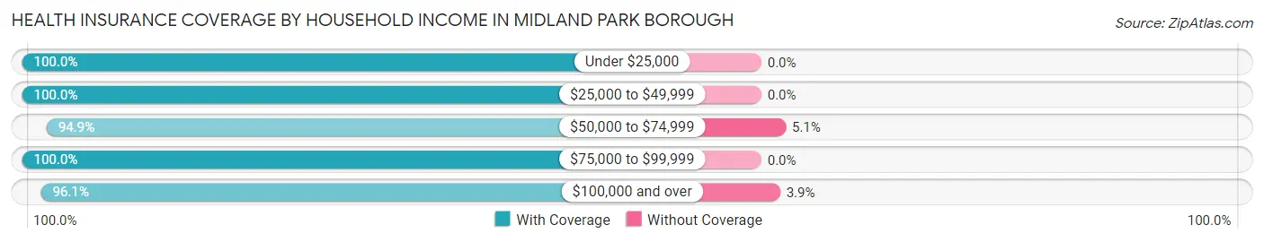 Health Insurance Coverage by Household Income in Midland Park borough