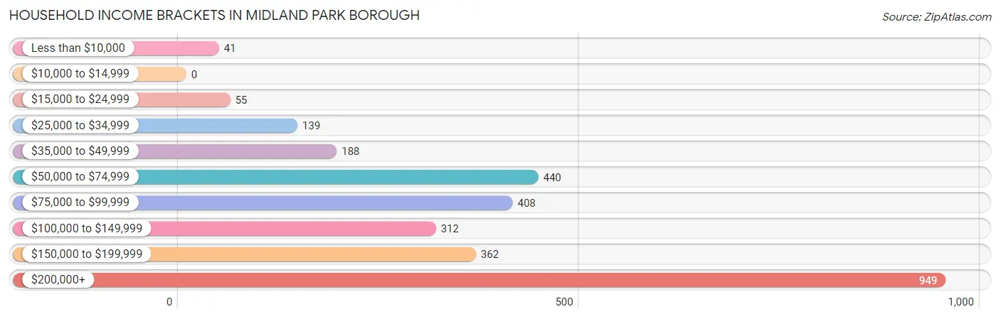 Household Income Brackets in Midland Park borough