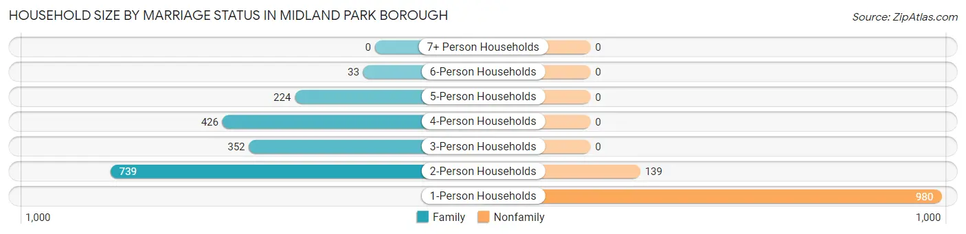 Household Size by Marriage Status in Midland Park borough