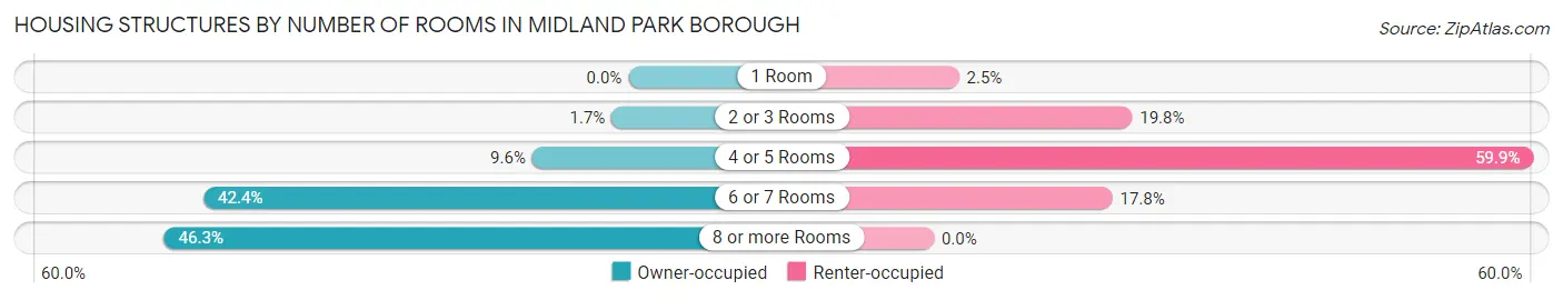 Housing Structures by Number of Rooms in Midland Park borough