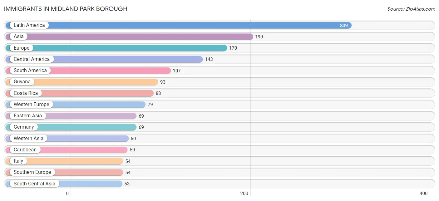 Immigrants in Midland Park borough