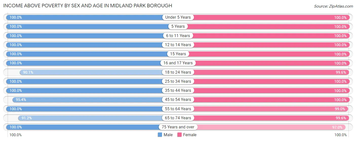 Income Above Poverty by Sex and Age in Midland Park borough