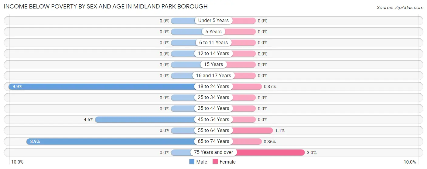 Income Below Poverty by Sex and Age in Midland Park borough