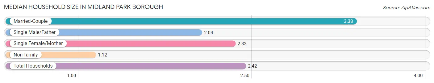 Median Household Size in Midland Park borough