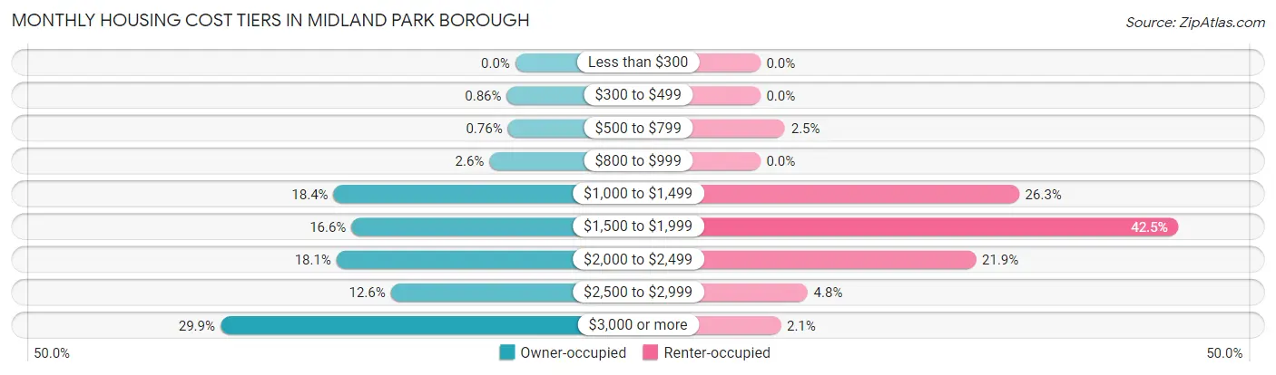 Monthly Housing Cost Tiers in Midland Park borough