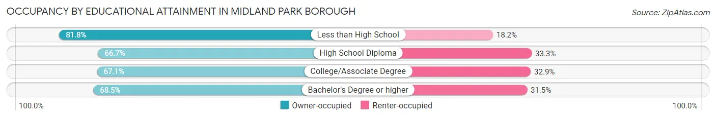 Occupancy by Educational Attainment in Midland Park borough