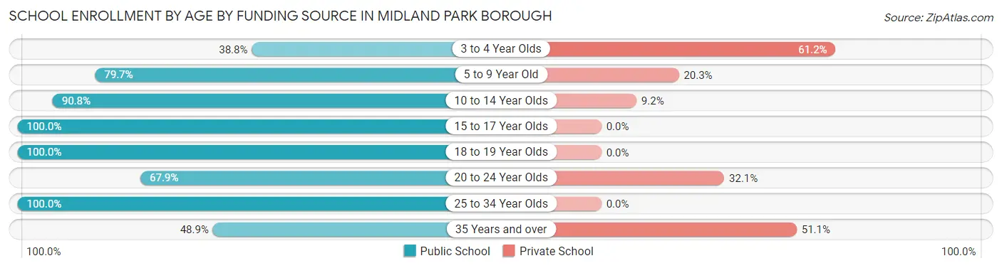 School Enrollment by Age by Funding Source in Midland Park borough