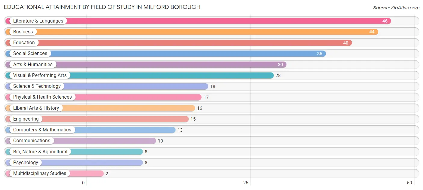 Educational Attainment by Field of Study in Milford borough